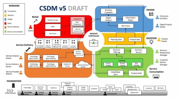 CSDM 5.0 : nouveautés, fonctionnement et importance - Nard